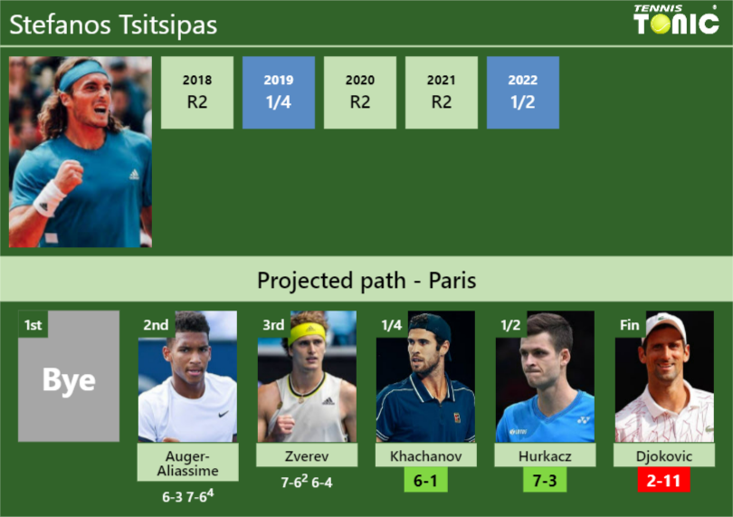 UPDATED R3]. Prediction, H2H of Hubert Hurkacz's draw vs Cerundolo,  Dimitrov, Tsitsipas, Djokovic to win the Paris - Tennis Tonic - News,  Predictions, H2H, Live Scores, stats