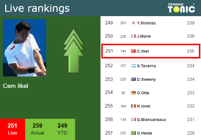 LIVE RANKINGS. Ilkel improves his position
 right before playing Draper in Sofia