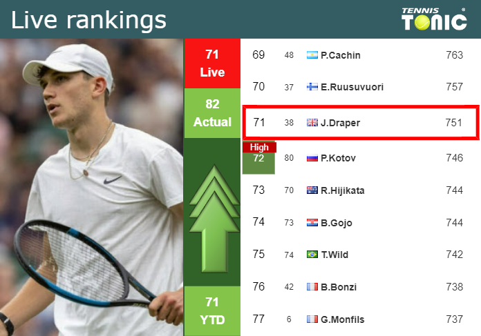 LIVE RANKINGS. Draper improves his ranking just before squaring off with Ilkel in Sofia