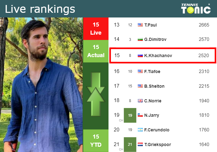 Thursday Live Ranking Karen Khachanov