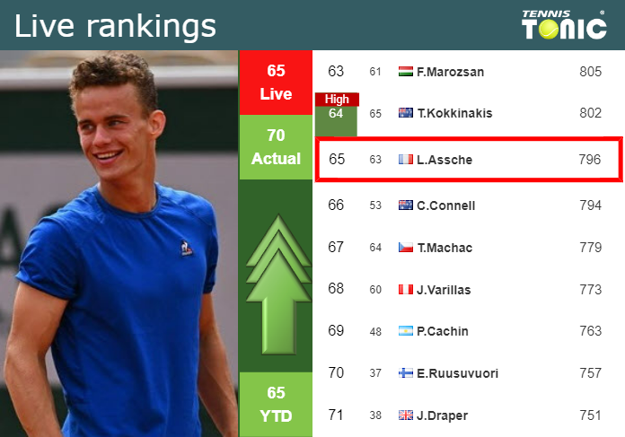 LIVE RANKINGS. Van Assche betters his ranking ahead of playing Herbert in Metz