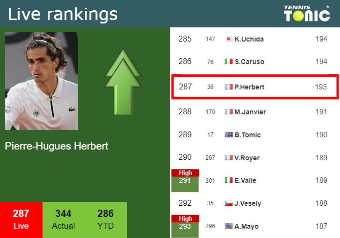 LIVE RANKINGS. Herbert improves his position
 right before competing against Van Assche in Metz