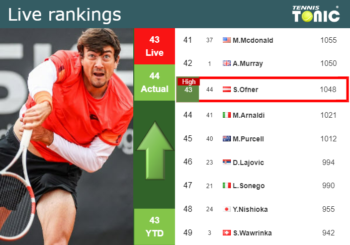 LIVE RANKINGS. Ofner achieves a new career-high ahead of competing against Mannarino in Sofia