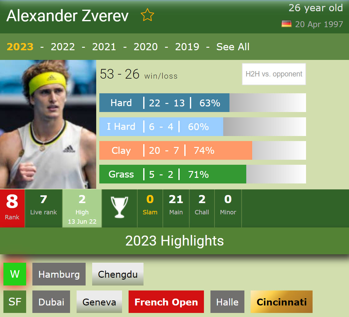 Zverev