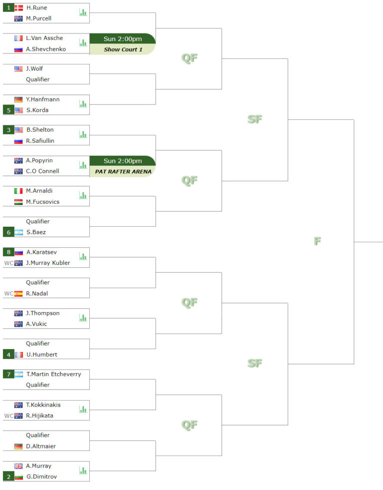 ATP BRISBANE DRAW. Rafael Nadal to challenge Rune, Dimitrov, Murray for