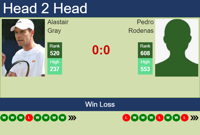Prediction and head to head Alastair Gray vs. Pedro Rodenas