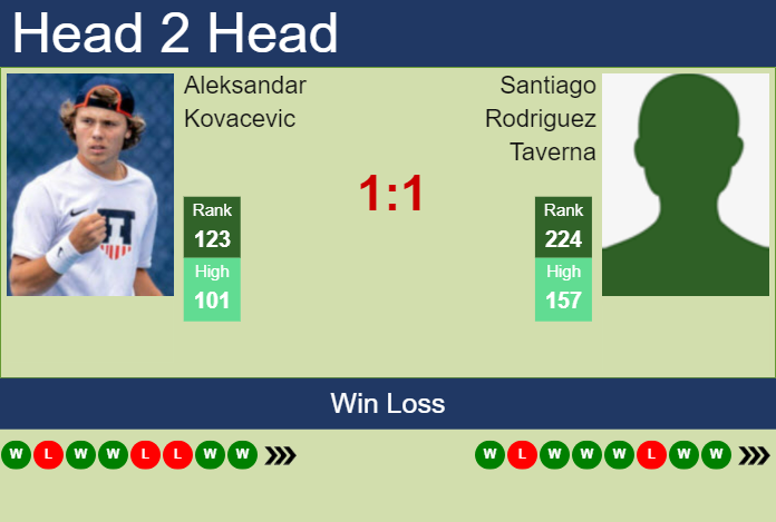 H2H, prediction of Aleksandar Kovacevic vs Santiago Rodriguez Taverna in Temuco Challenger with odds, preview, pick | 1st December 2023