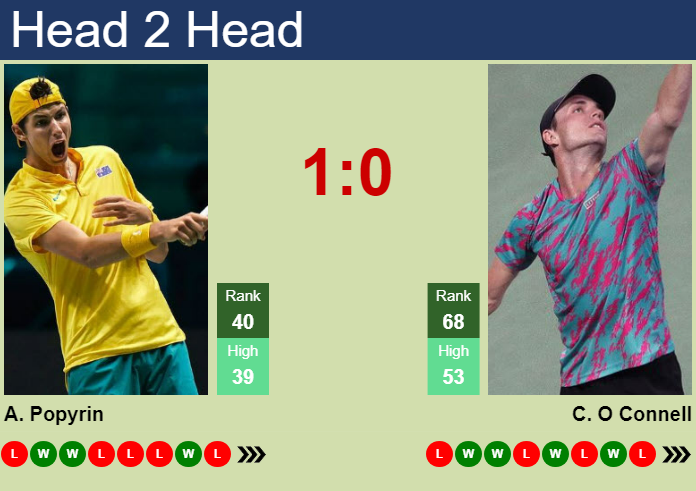 H2H, prediction of Alexei Popyrin vs Christopher O Connell in Brisbane with odds, preview, pick | 31st December 2023