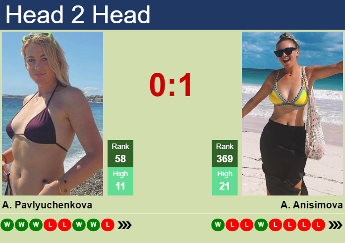 H2H, prediction of Anastasia Pavlyuchenkova vs Amanda Anisimova in Auckland with odds, preview, pick | 1st January 2024