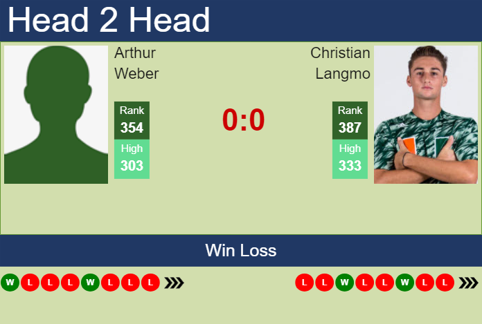 H2H, prediction of Arthur Weber vs Christian Langmo in Nonthaburi 1 Challenger with odds, preview, pick | 1st January 2024