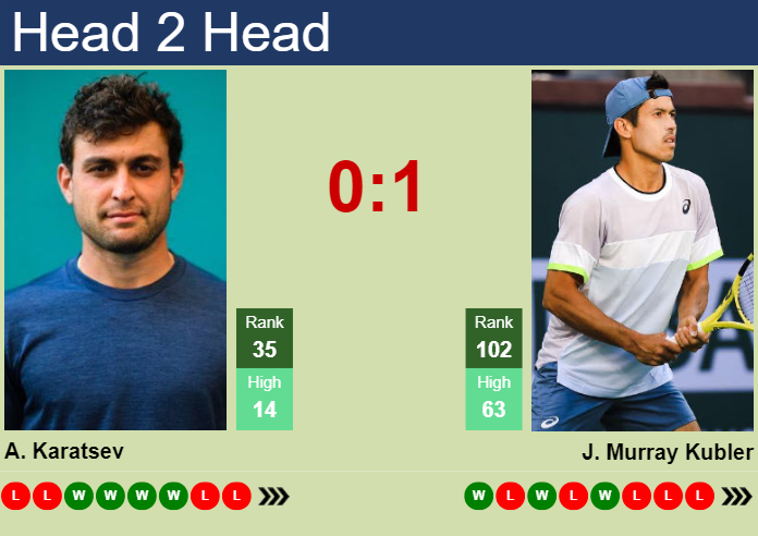 H2H prediction of Aslan Karatsev vs Jason Murray Kubler in