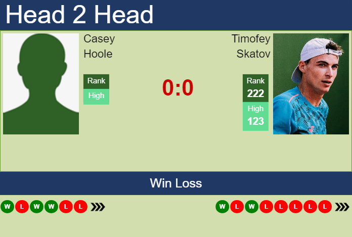 H2H, prediction of Casey Hoole vs Timofey Skatov in Canberra Challenger with odds, preview, pick | 1st January 2024 Prediction and head to head Casey Hoole vs. Timofey Skatov