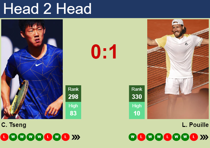 H2H, prediction of Chun Hsin Tseng vs Lucas Pouille in Nonthaburi 1 Challenger with odds, preview, pick | 1st January 2024