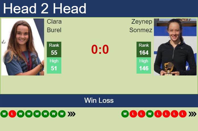 H2H, prediction of Clara Burel vs Zeynep Sonmez in Brisbane with odds, preview, pick | 1st January 2024