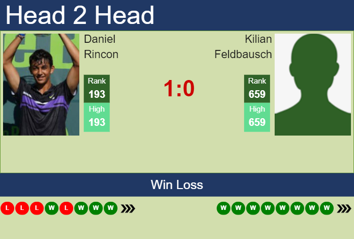 Prediction and head to head Daniel Rincon vs. Kilian Feldbausch