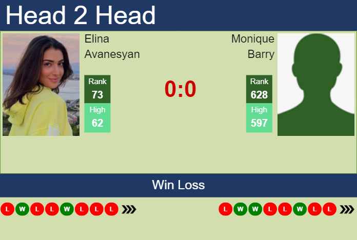 Prediction and head to head Elina Avanesyan vs. Monique Barry
