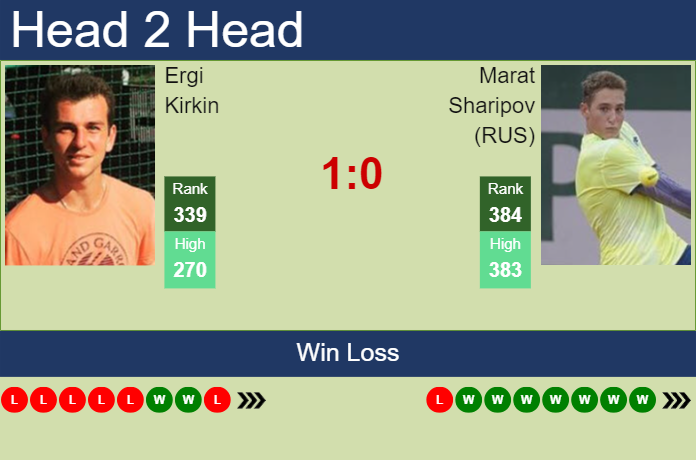 H2H, prediction of Ergi Kirkin vs Marat Sharipov (RUS) in Nonthaburi 1 Challenger with odds, preview, pick | 31st December 2023
