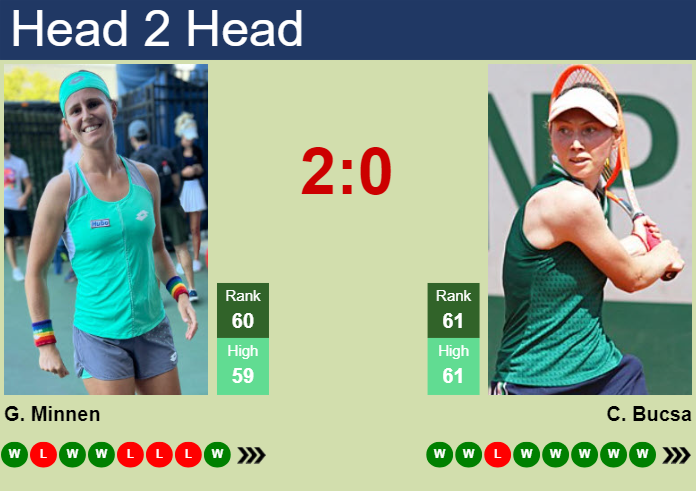 Prediction And Head To Head Greetje Minnen Vs. Cristina Bucsa Mr0wmqsk78 Prediction and head to head Greetje Minnen vs. Cristina Bucsa