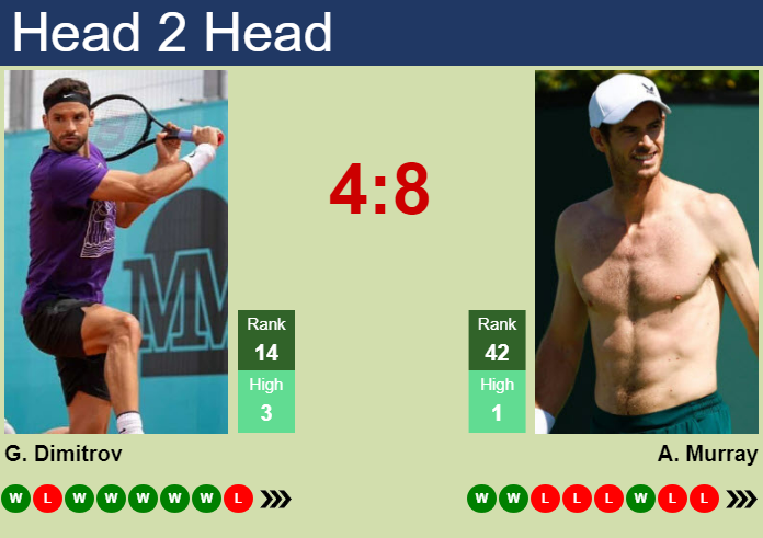 H2H, prediction of Grigor Dimitrov vs Andy Murray in Brisbane with odds, preview, pick | 1st January 2024