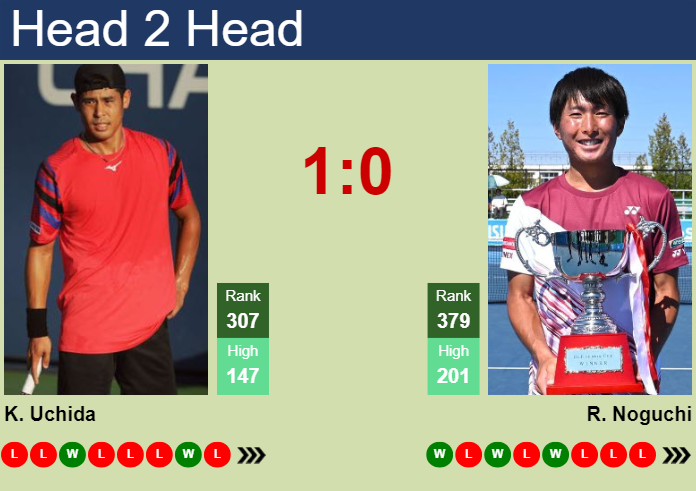 H2H, prediction of Kaichi Uchida vs Rio Noguchi in Nonthaburi 1 Challenger with odds, preview, pick | 1st January 2024