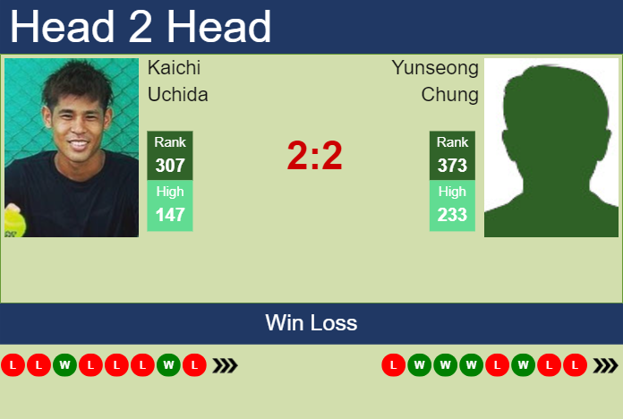H2H, prediction of Kaichi Uchida vs Yunseong Chung in Nonthaburi 1 Challenger with odds, preview, pick | 31st December 2023