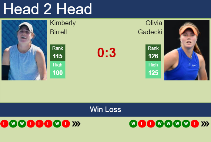 H2H, prediction of Kimberly Birrell vs Olivia Gadecki in Brisbane with odds, preview, pick | 1st January 2024