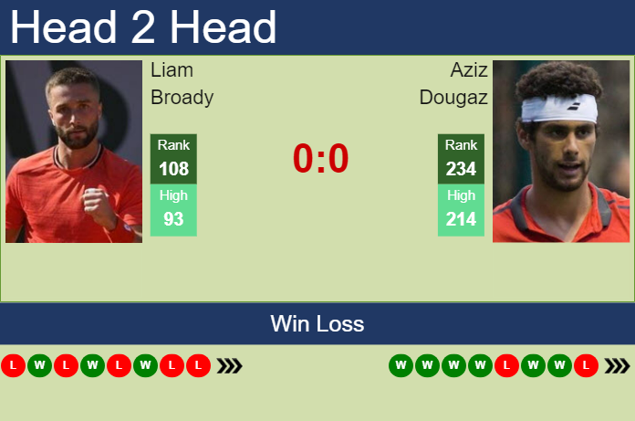 H2H, prediction of Liam Broady vs Aziz Dougaz in Hong Kong with odds, preview, pick | 31st December 2023