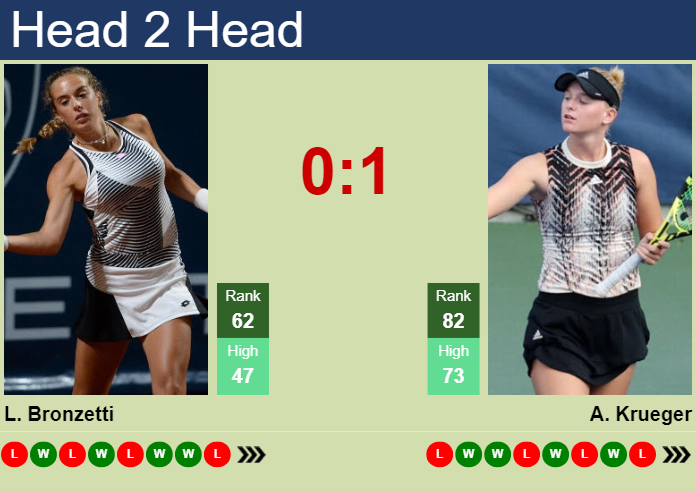 What are the lucia bronzetti vs ashlyn krueger head to head stats? See who has the advantage here.