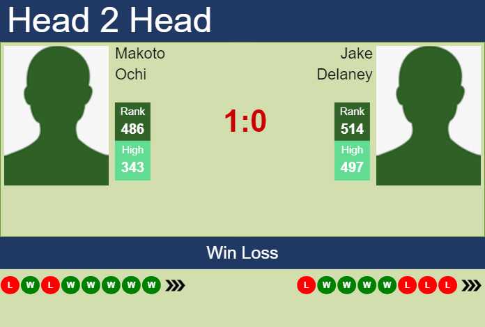 H2H, prediction of Makoto Ochi vs Jake Delaney in Noumea Challenger with odds, preview, pick | 1st January 2024 Prediction and head to head Makoto Ochi vs. Jake Delaney