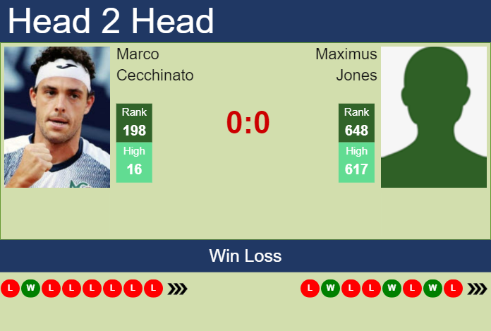Prediction and head to head Marco Cecchinato vs. Maximus Jones