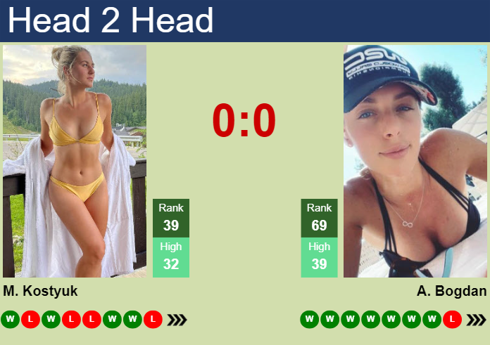 H2H, prediction of Marta Kostyuk vs Ana Bogdan in Brisbane with odds, preview, pick | 31st December 2023