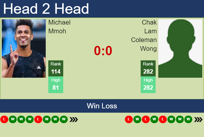 H2H, prediction of Michael Mmoh vs Chak Lam Coleman Wong in Yokkaichi Challenger with odds, preview, pick | 2nd December 2023