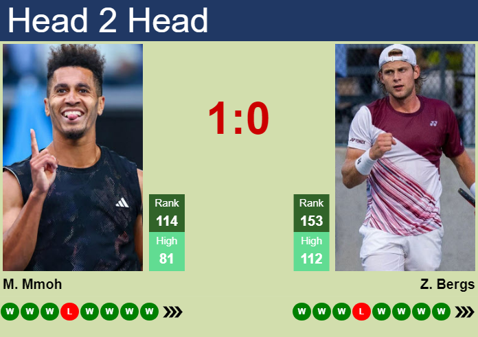 H2H, prediction of Michael Mmoh vs Zizou Bergs in Yokkaichi Challenger with odds, preview, pick | 3rd December 2023