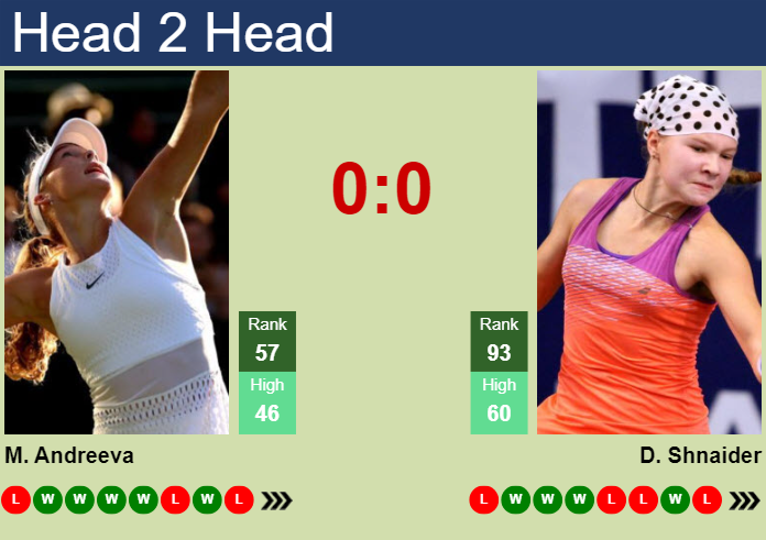 H2H, prediction of Mirra Andreeva vs Diana Shnaider in Brisbane with odds, preview, pick | 1st January 1970