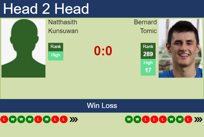 Prediction and head to head Natthasith Kunsuwan vs. Bernard Tomic