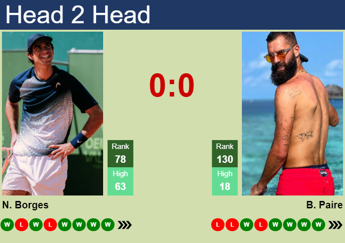 Prediction and head to head Nuno Borges vs. Benoit Paire