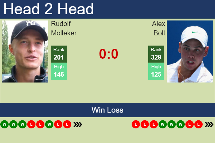 Prediction and head to head Rudolf Molleker vs. Alex Bolt