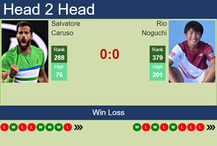 H2H, prediction of Salvatore Caruso vs Rio Noguchi in Nonthaburi 1 Challenger with odds, preview, pick | 31st December 2023