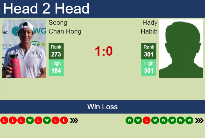 H2H, prediction of Seong Chan Hong vs Hady Habib in Nonthaburi 1 Challenger with odds, preview, pick | 1st January 2024