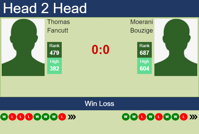 H2H, prediction of Thomas Fancutt vs Moerani Bouzige in Noumea Challenger with odds, preview, pick | 1st January 2024