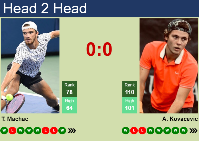 Prediction and head to head Tomas Machac vs. Aleksandar Kovacevic