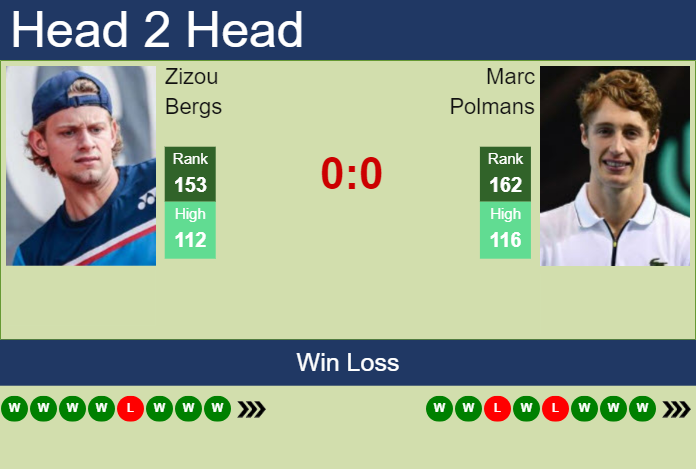 H2H, prediction of Zizou Bergs vs Marc Polmans in Yokkaichi Challenger with odds, preview, pick | 2nd December 2023