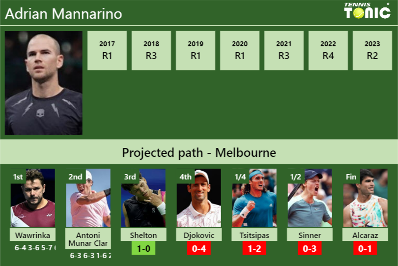 [UPDATED R3]. Prediction, H2H Of Adrian Mannarino's Draw Vs Shelton ...