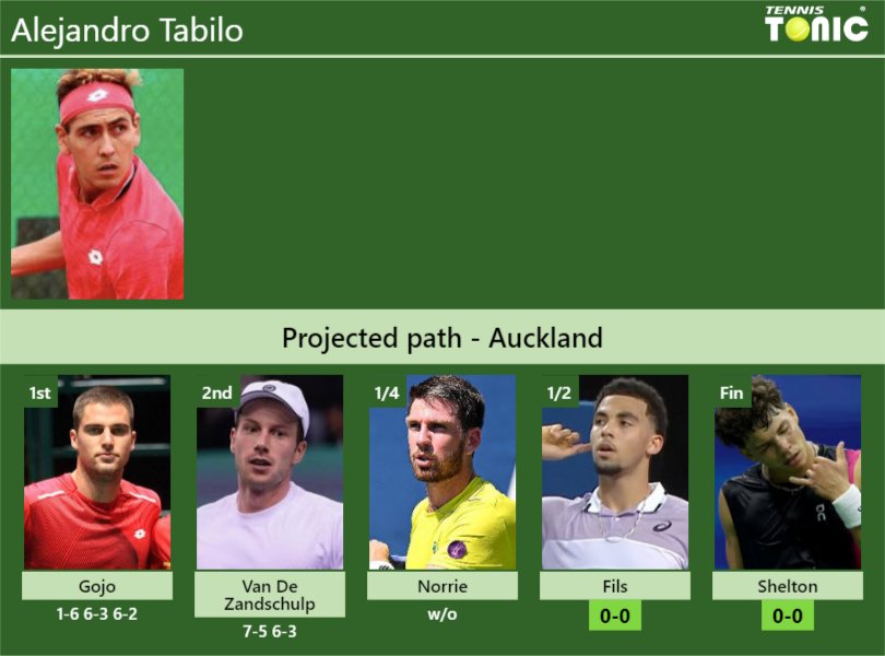 [UPDATED SF]. Prediction, H2H of Alejandro Tabilo’s draw vs Fils, Shelton to win the Auckland