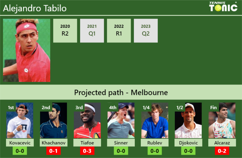 AUSTRALIAN OPEN DRAW. Alejandro Tabilo’s prediction with Kovacevic next. H2H and rankings