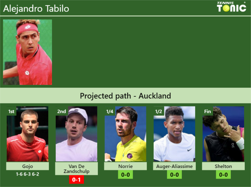 [UPDATED R2]. Prediction, H2H of Alejandro Tabilo’s draw vs Van De Zandschulp, Norrie, Auger-Aliassime, Shelton to win the Auckland