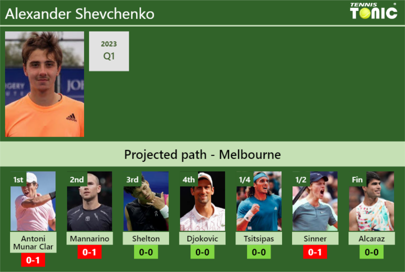 AUSTRALIAN OPEN DRAW. Alexander Shevchenko's Prediction With Antoni ...