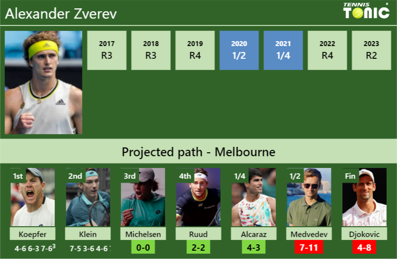 [updated R3]. Prediction, H2h Of Alexander Zverev's Draw Vs Michelsen 