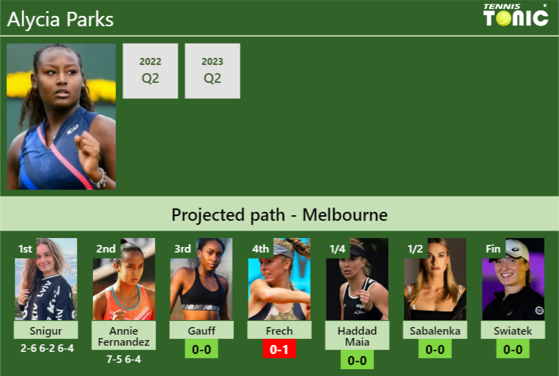 [UPDATED R3]. Prediction, H2H of Alycia Parks’s draw vs Gauff, Frech, Haddad Maia, Sabalenka, Swiatek to win the Australian Open