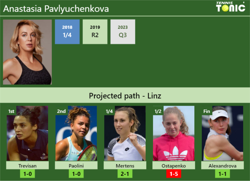 LINZ DRAW. Anastasia Pavlyuchenkova’s prediction with Trevisan next. H2H and rankings